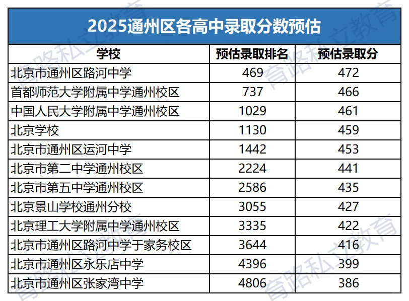 2025北京高中录取分数预估，担心滑档怎么办