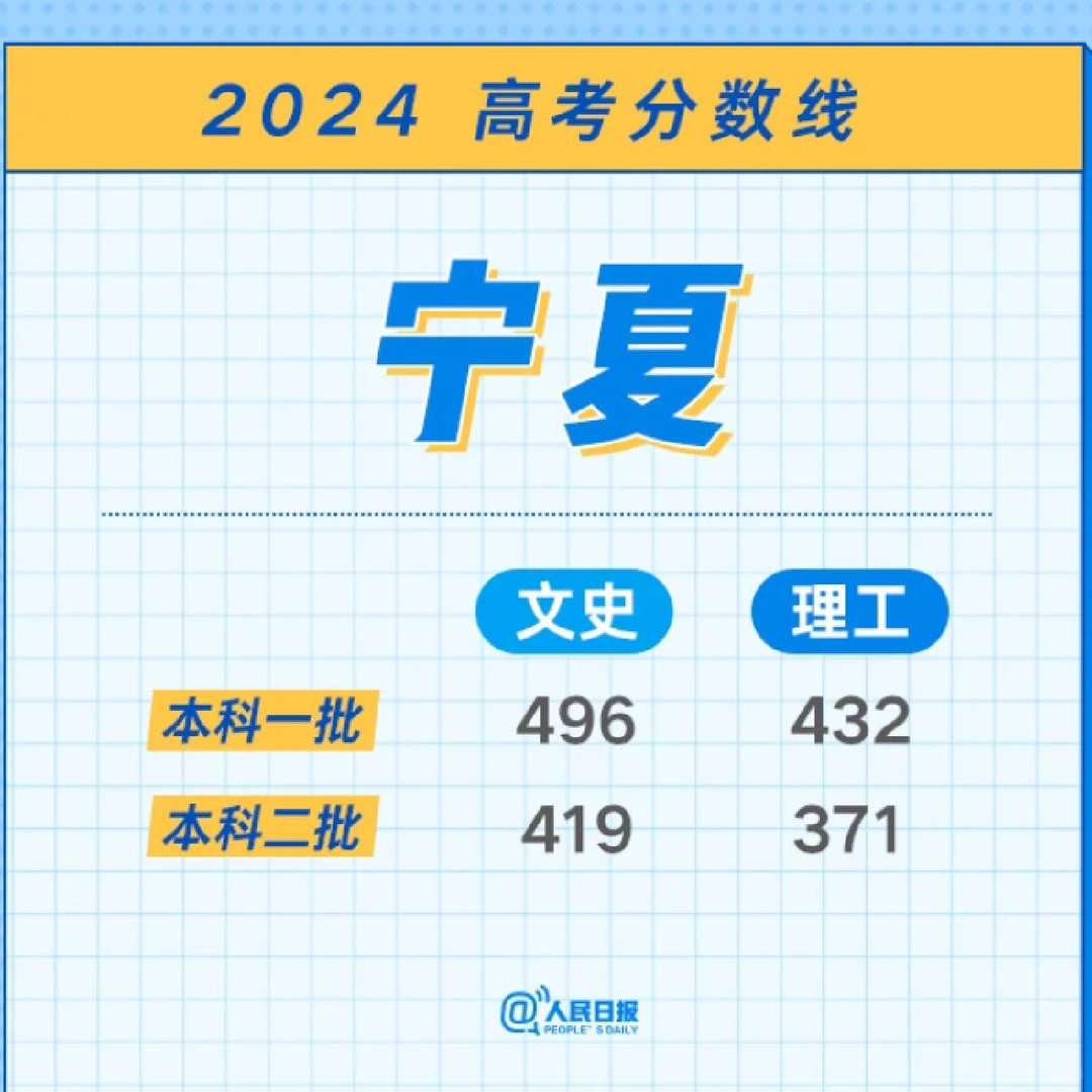 2024各地高考分数线汇总（一）！持续更新中