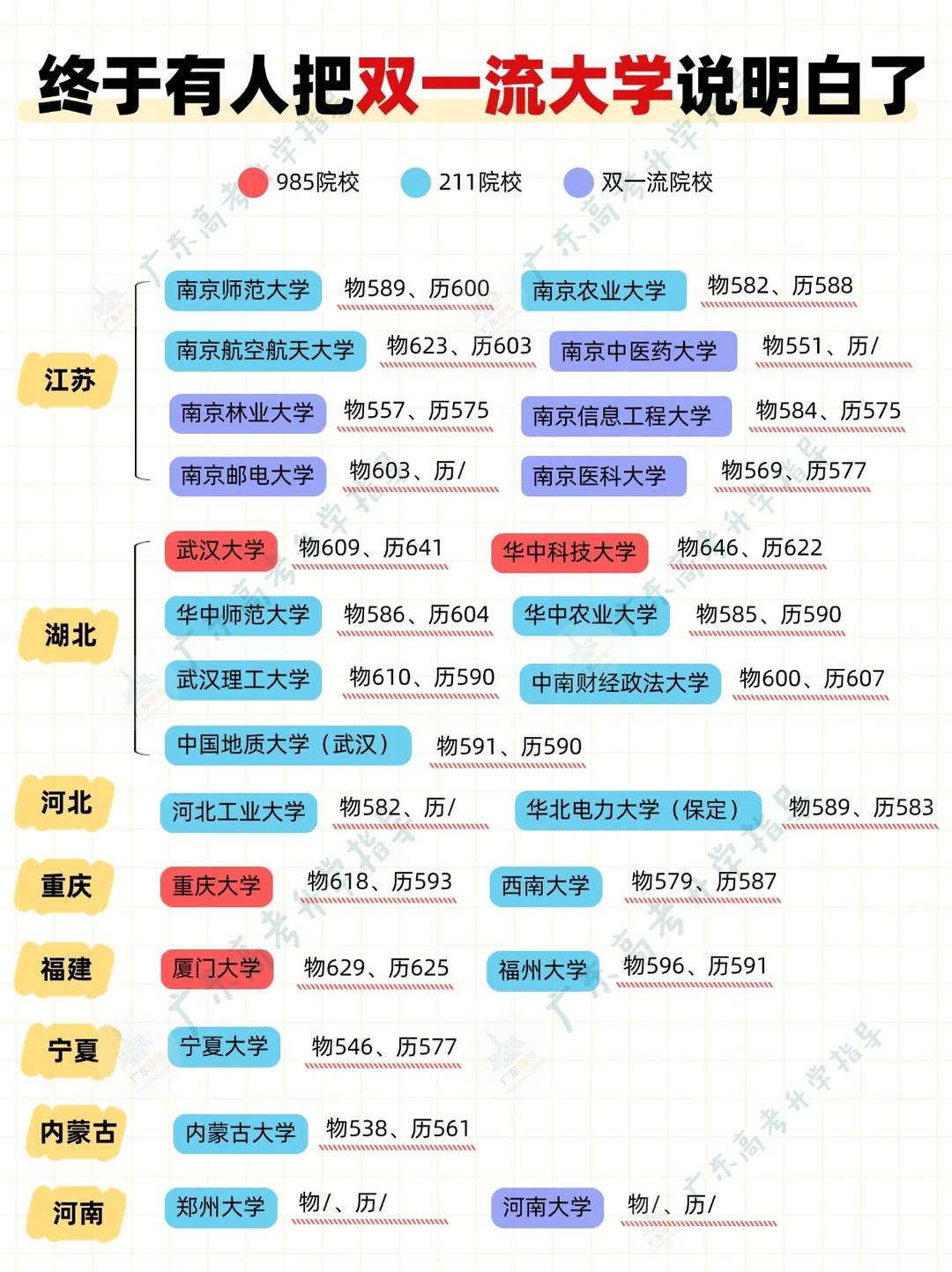 终于有人把双一流大学说明白了❗️