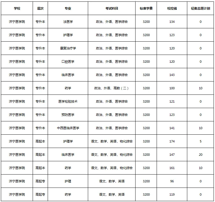 济宁医学院成考录取分数线已出！超分啦