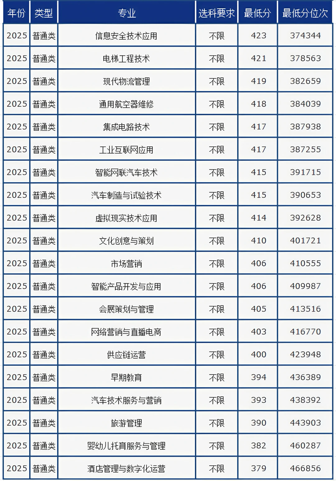 2025年济南职业学院录取概况