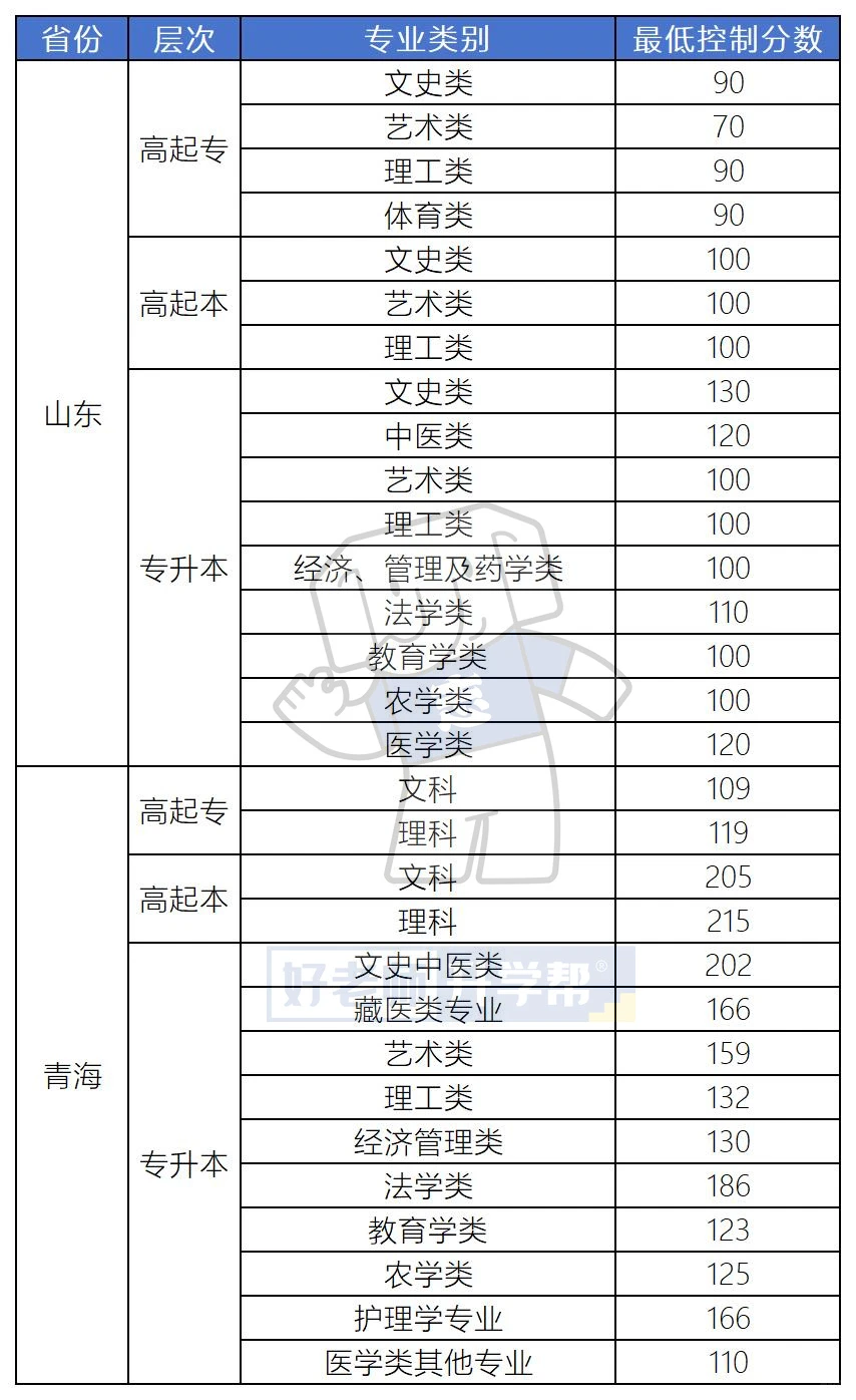 全国31省2025年成人高考最低录取分数线汇总