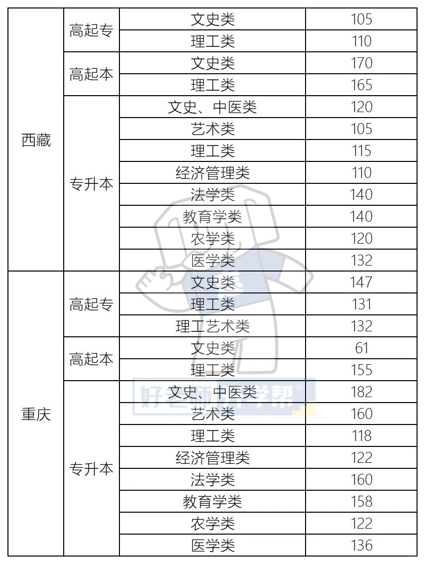 全国31省2025年成人高考最低录取分数线汇总