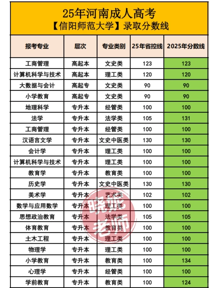 信阳师范大学录取线已公布