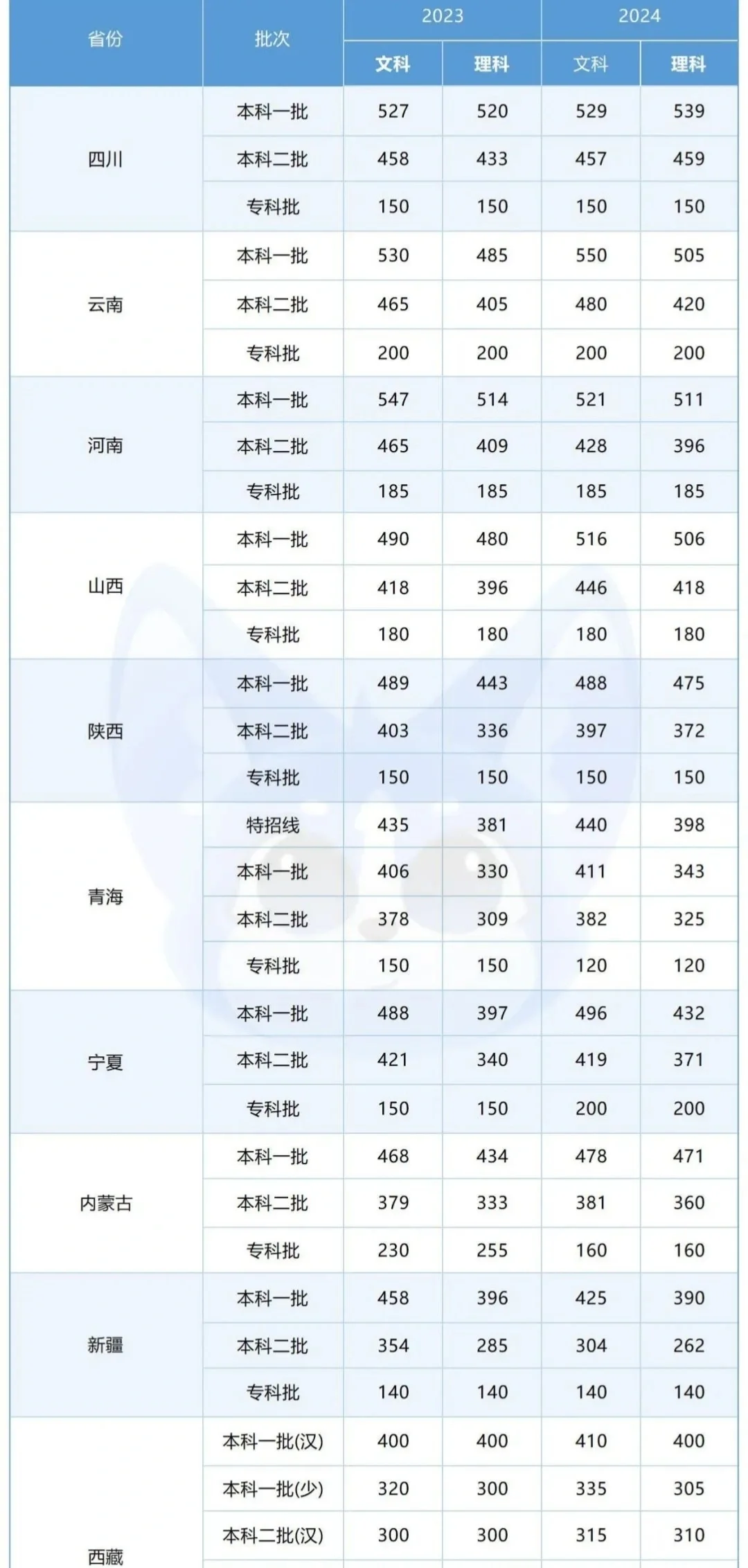 各省市高考分数线参考