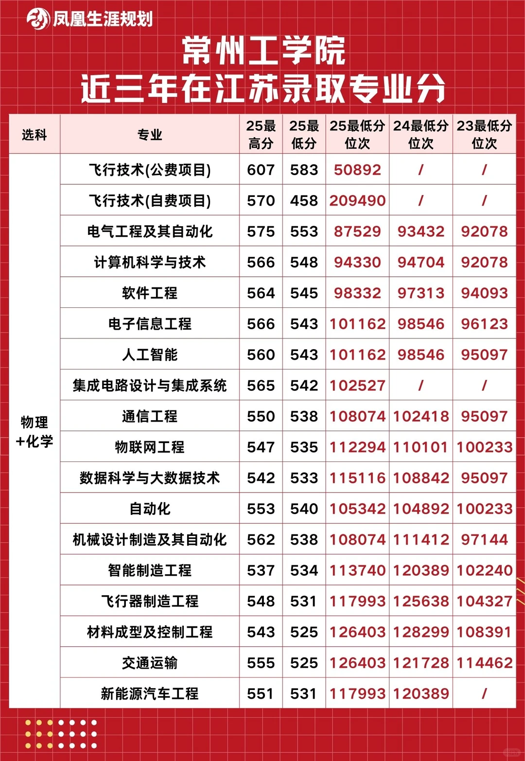 常州工学院近三年在江苏录取分
