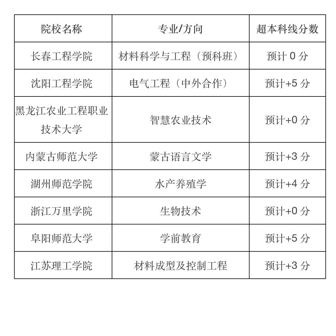刚过本科线就能上的公办二本汇总！