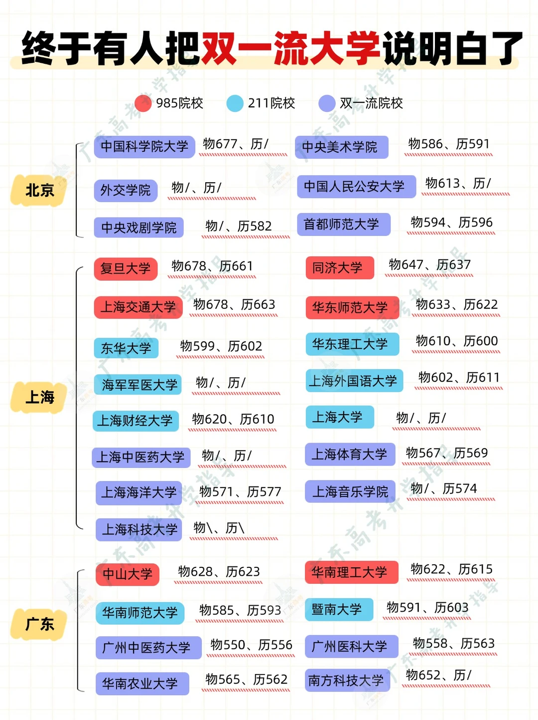 终于有人把双一流大学说明白了❗️