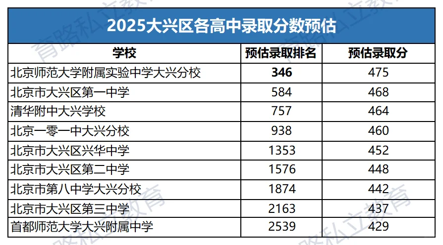 2025北京高中录取分数预估，担心滑档怎么办