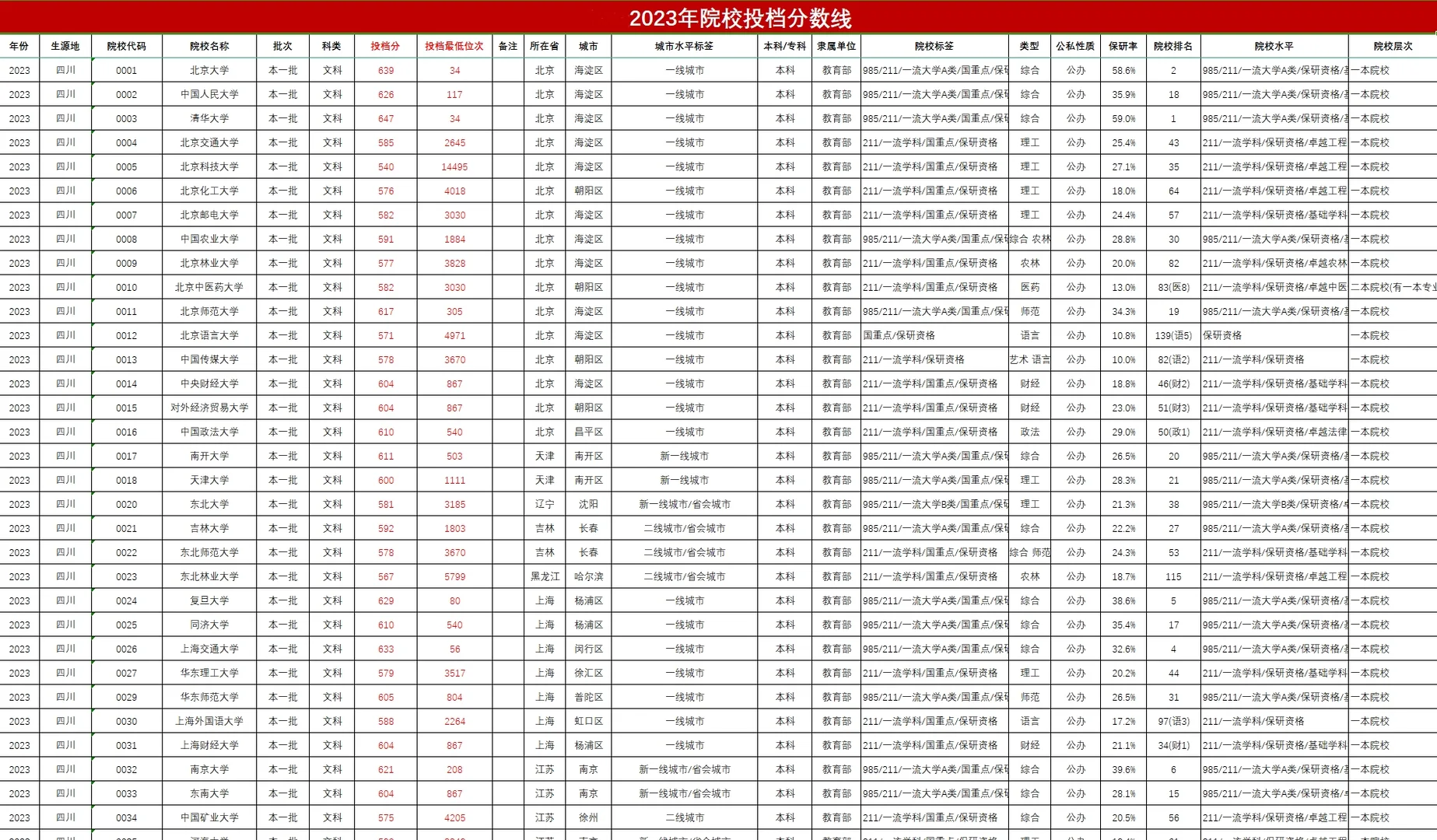 全国各省高校历年分数线 →