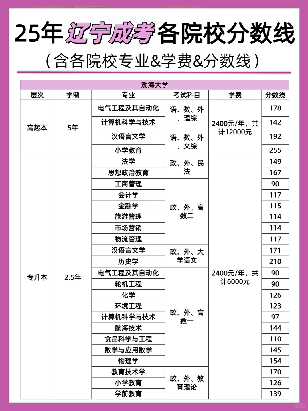 成考院校的录取分数线新鲜出炉啦～