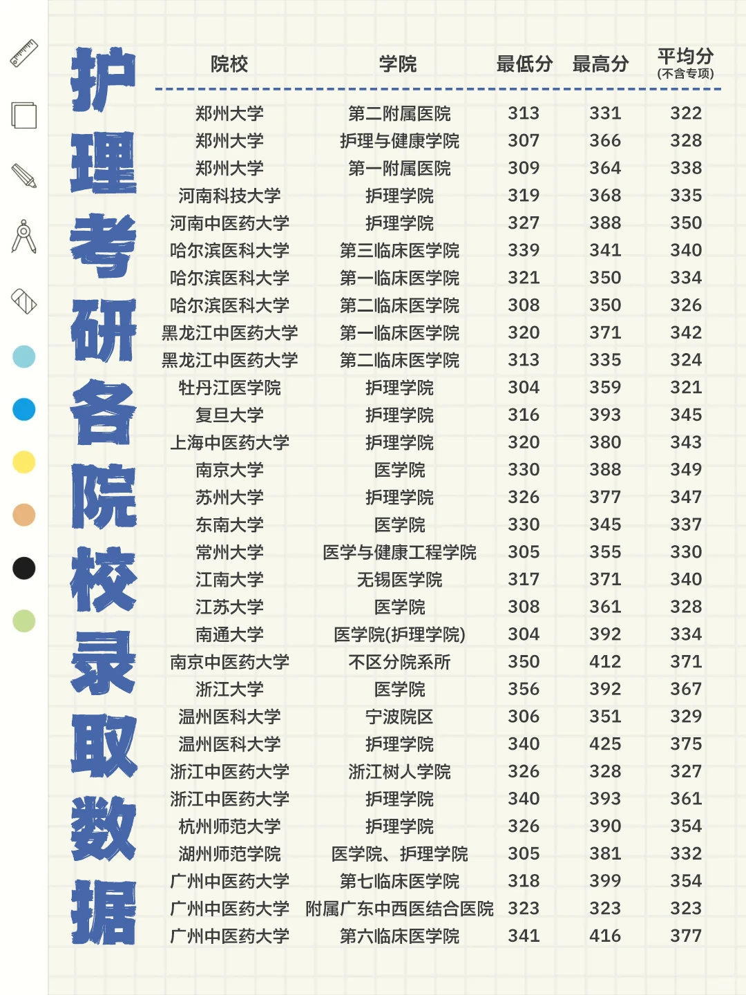 💥护理考研全国录取数据拿捏！
