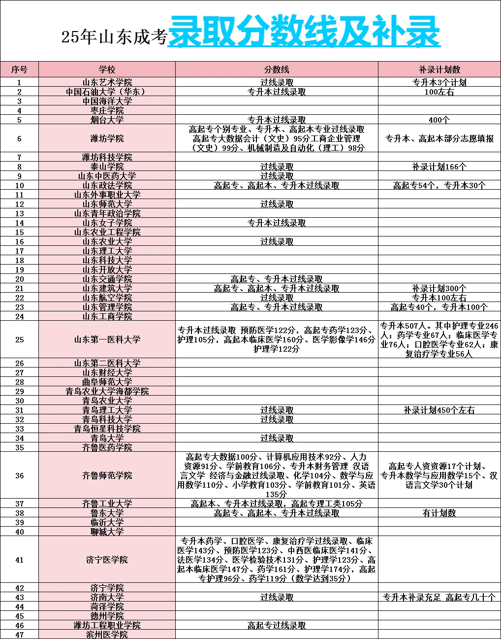 25年山东成考分数线及补录【②④所】