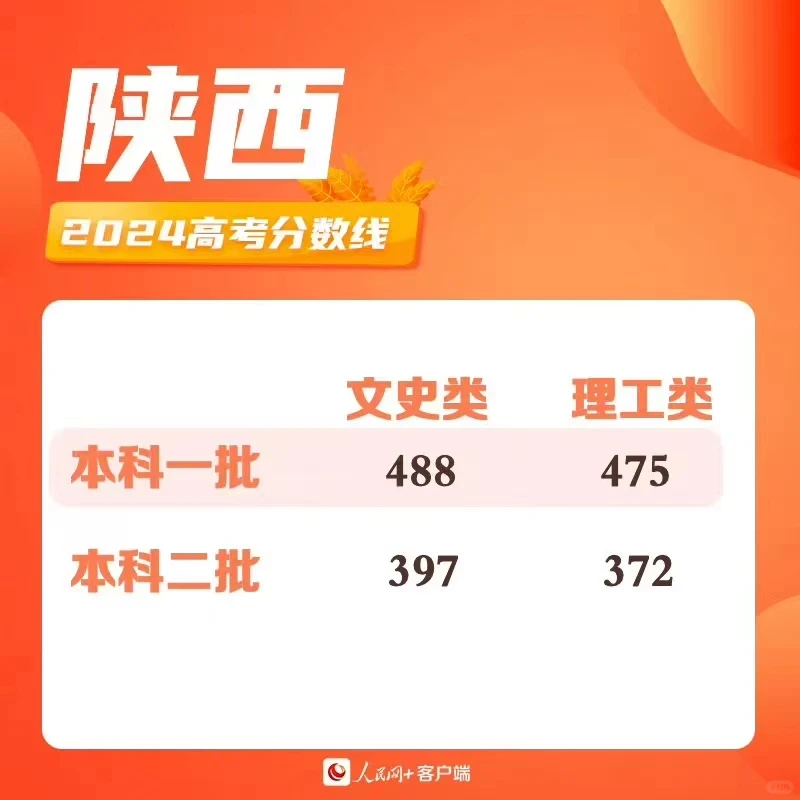 截至目前，最全高考分数线！！！