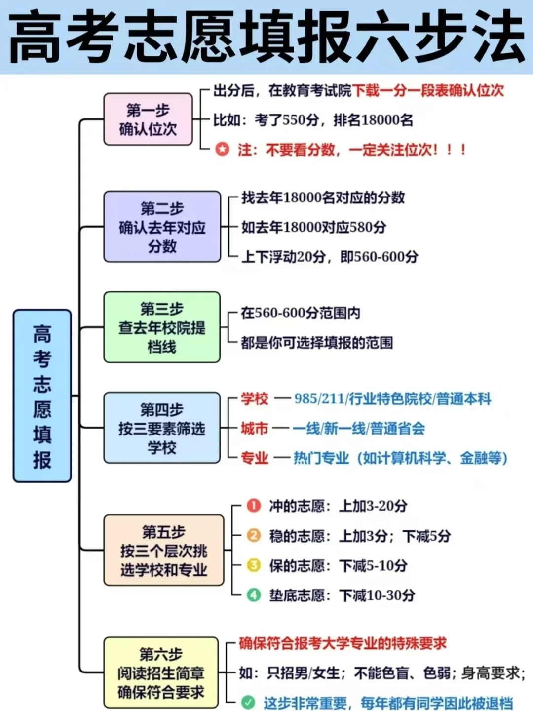 高考志愿填报六步法来啦