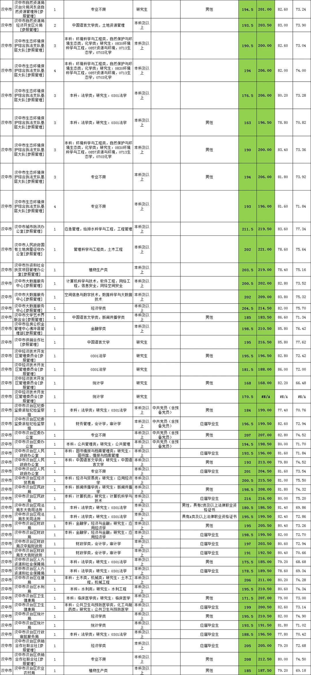 陕西省考汉中市岗位表进面分数及录取分数