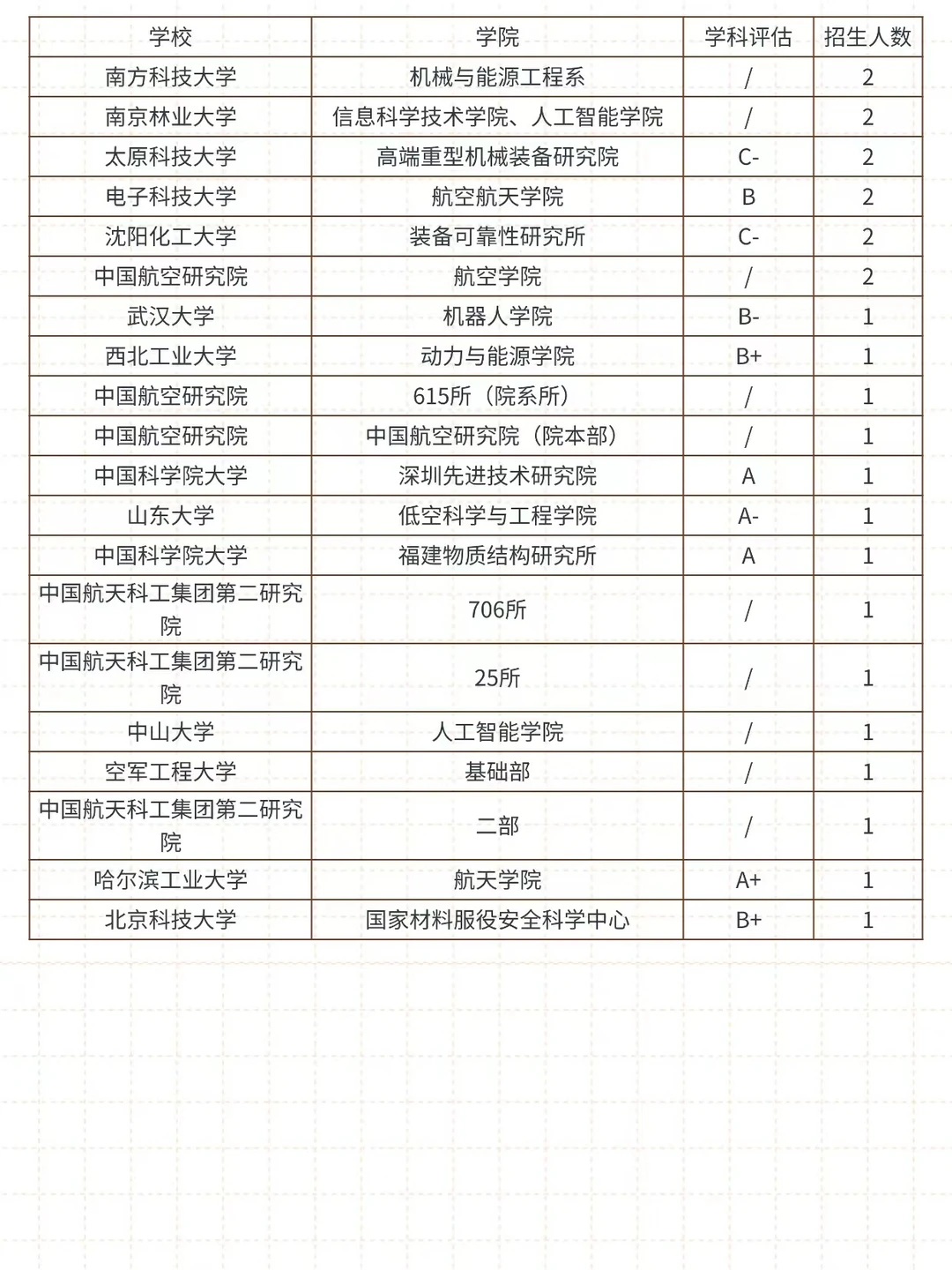 27考研♦控制科学与工程招生人数汇总‼️
