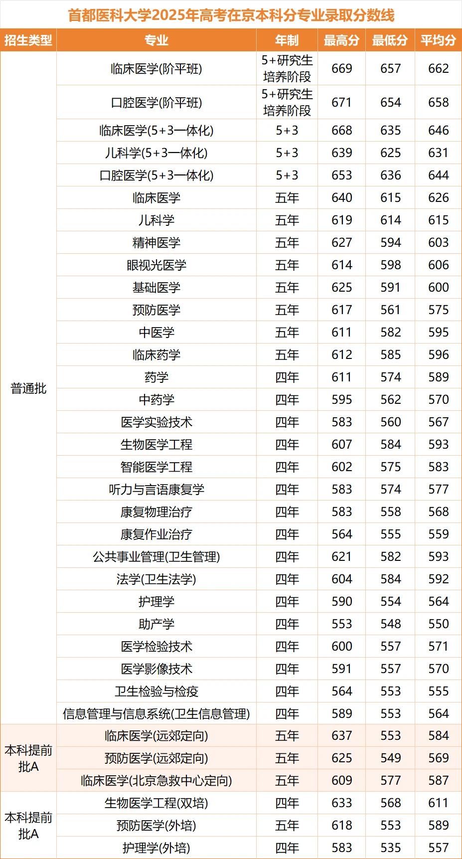 首都医科大学2025年北京高考录取分数线