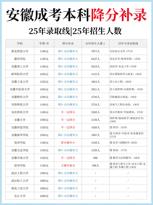最新-安徽成考本科-降分补录情况🔥