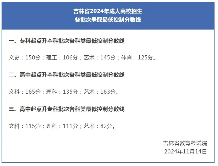 各省录取分数线（二）