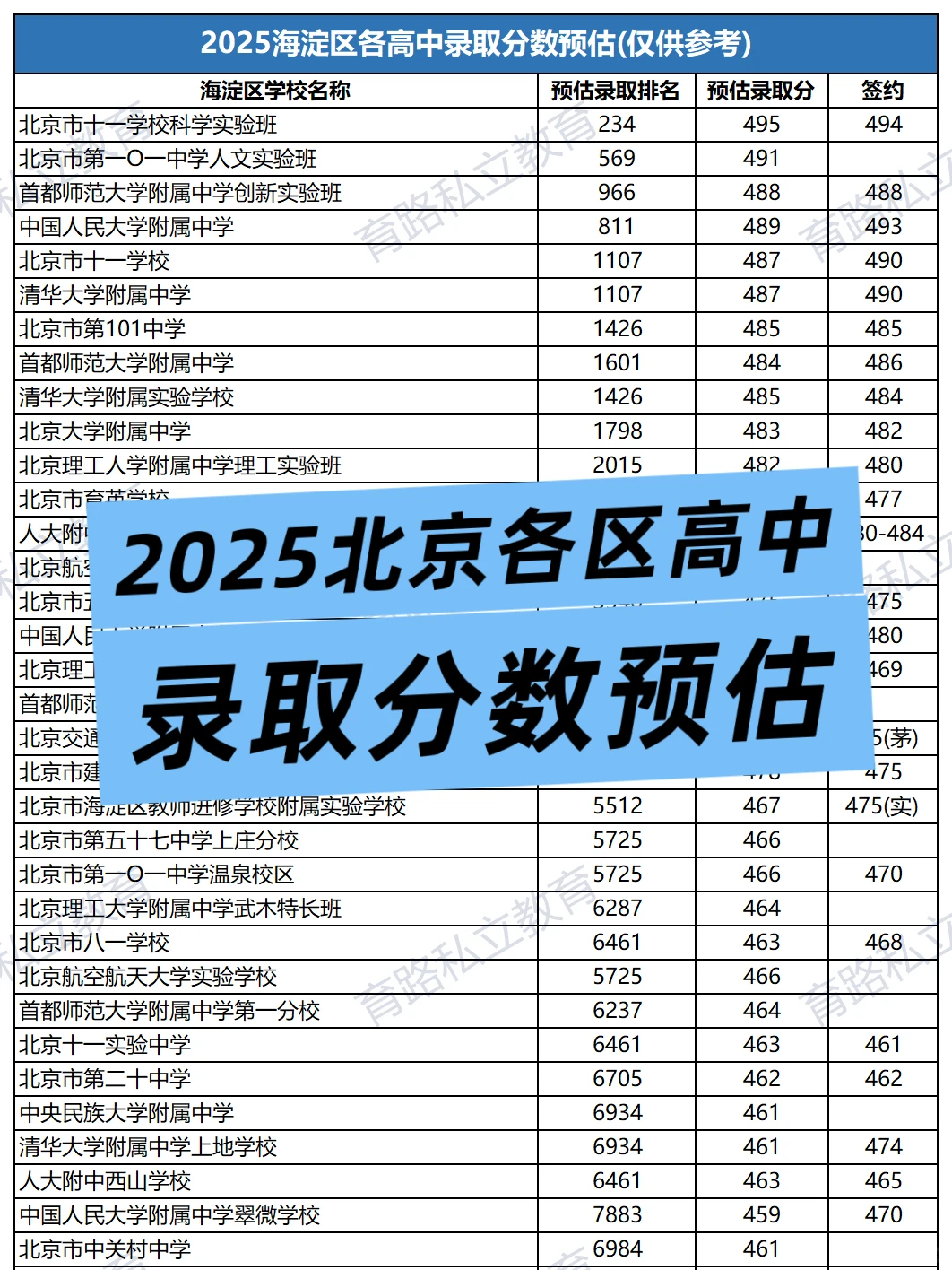 2025北京高中录取分数预估，担心滑档怎么办