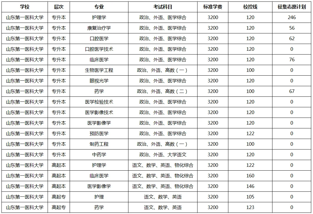 山东第一医科大学成考学校录取分数线已出！