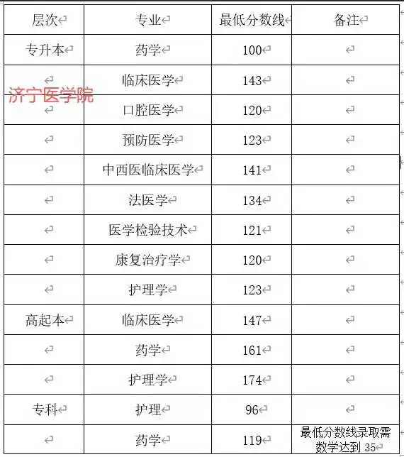 25年济宁医学院录取分数线已出‼️