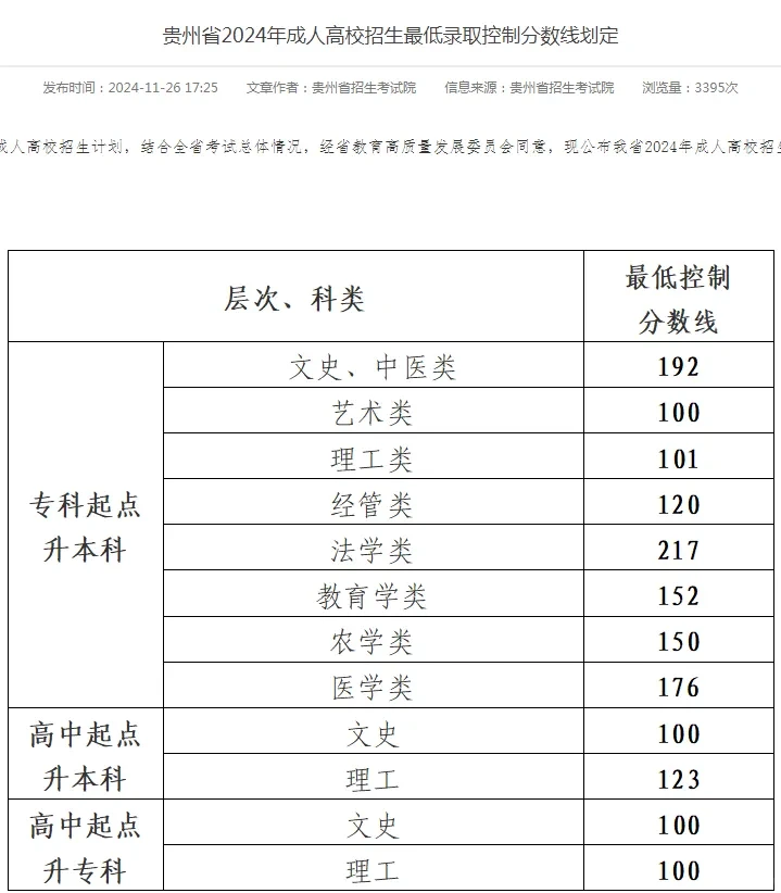 各省录取分数线（二）