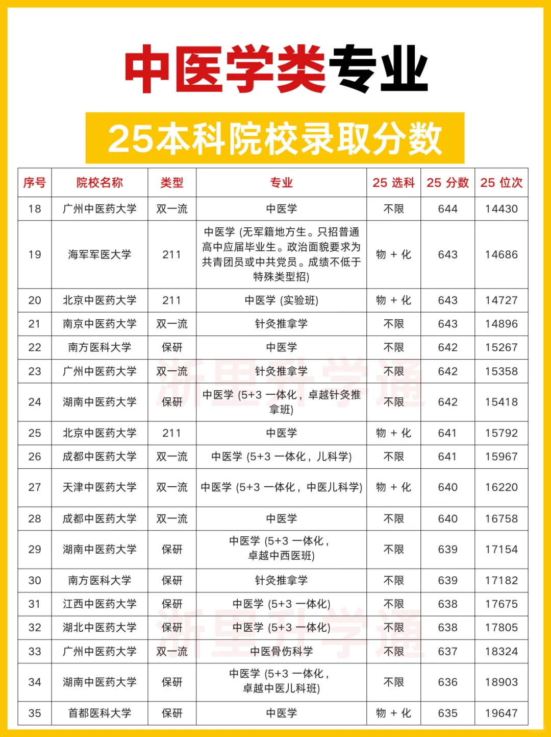 中医学类专业，本科院校录取分数线