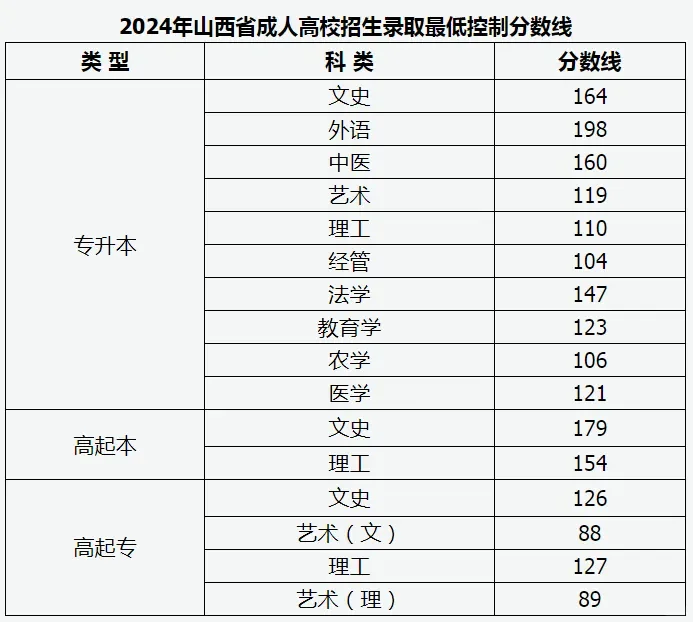 各省录取分数线（二）
