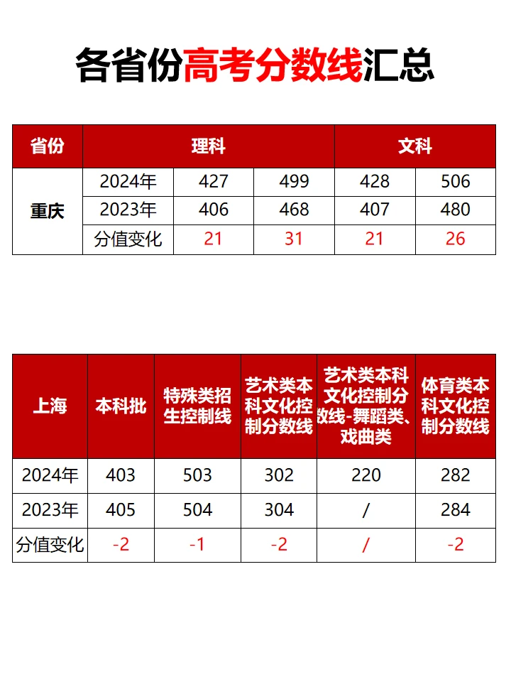 各省份高考分数线汇总出炉～