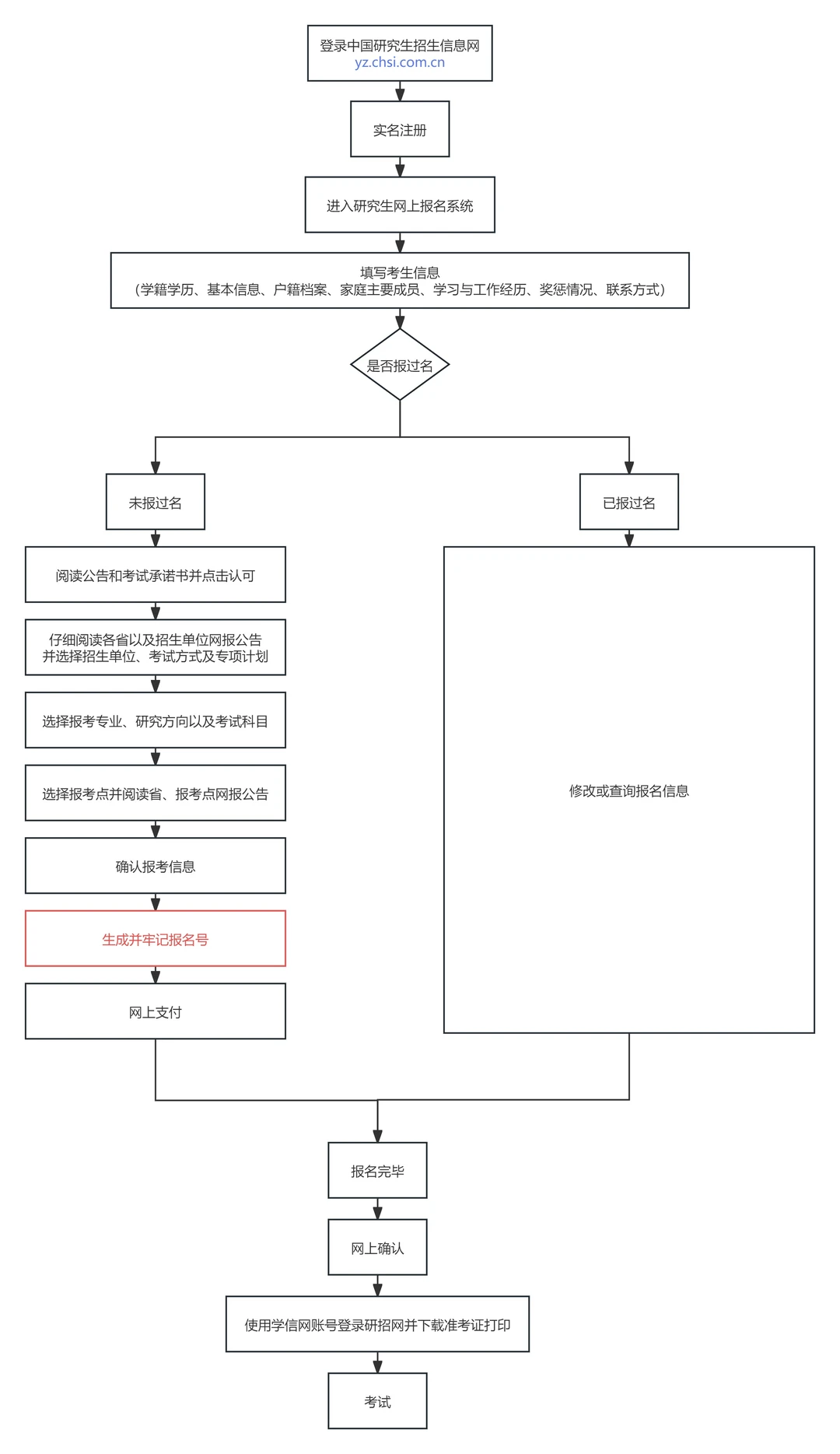 26考研下个月预报名，资料都准备好了吗？