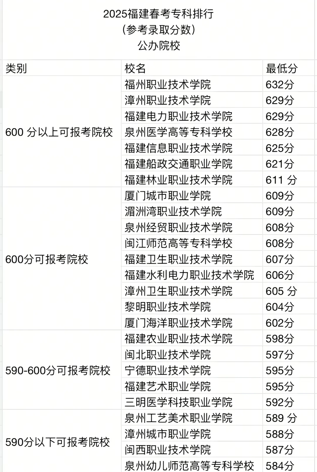 2025福建春季高考分数线