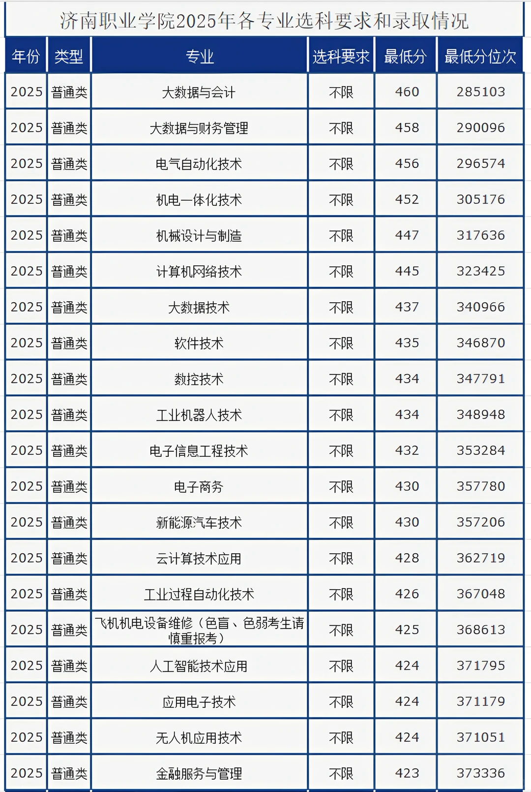 2025年济南职业学院录取概况