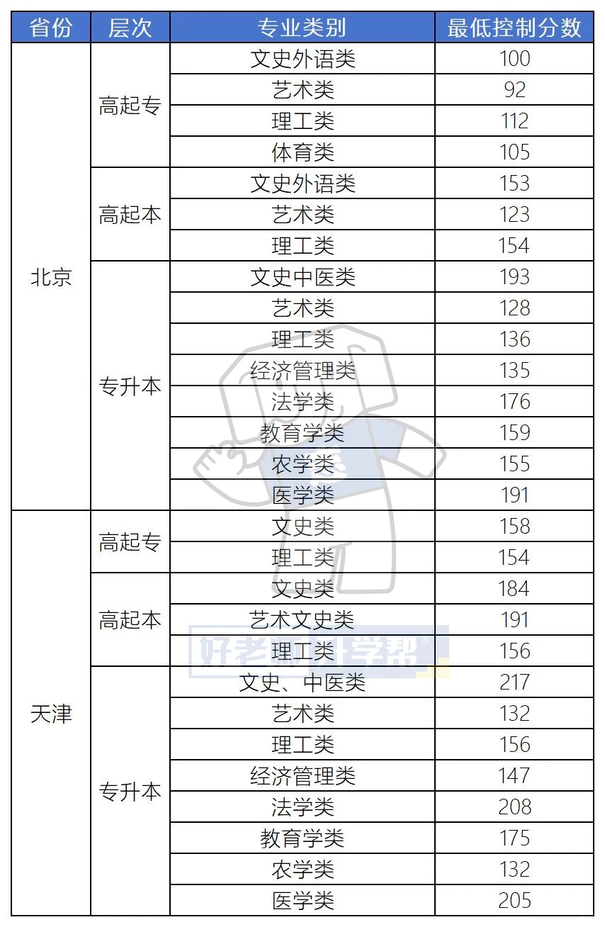 全国31省2025年成人高考最低录取分数线汇总