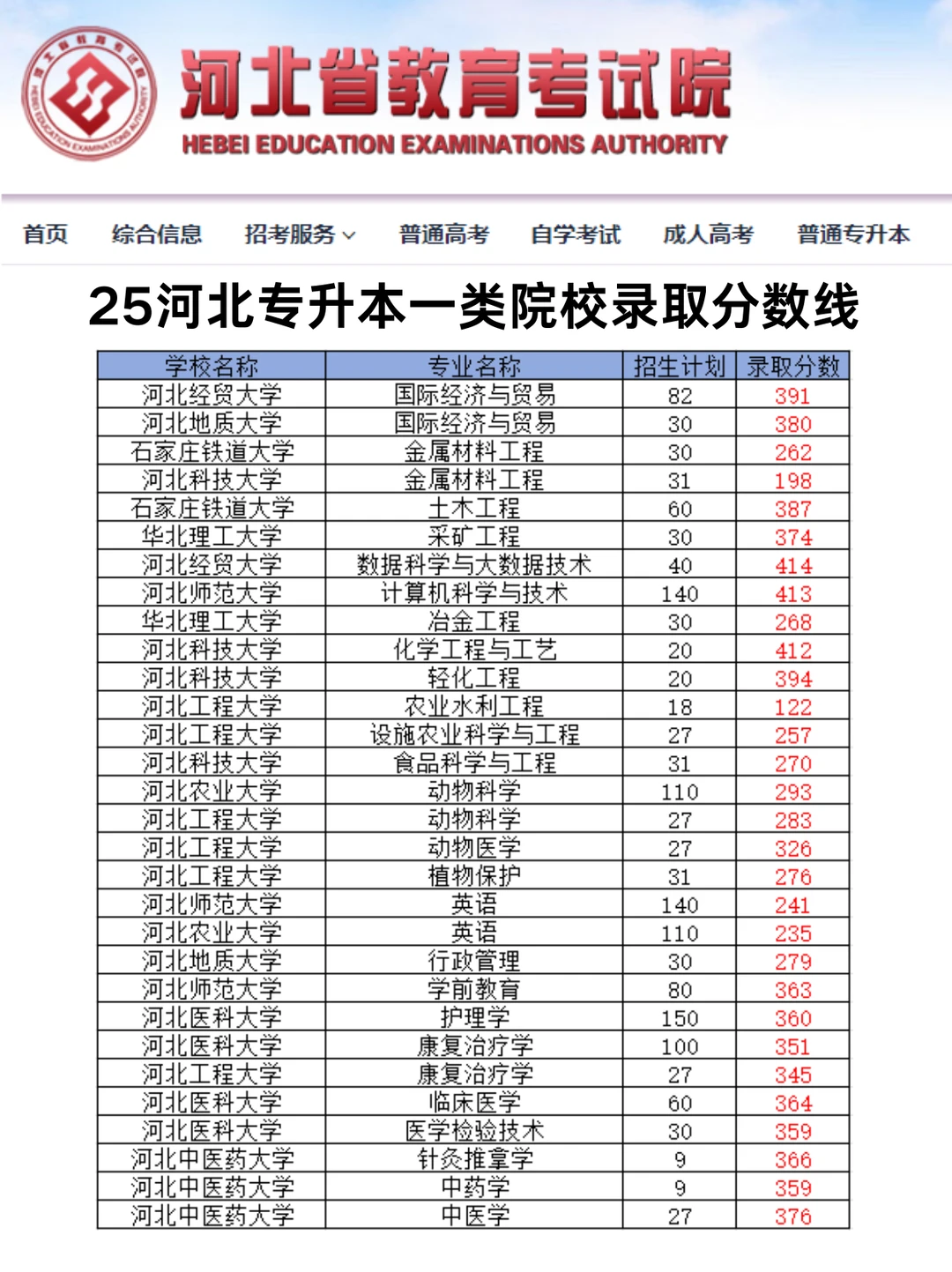 河北专升本一类院校录取分数参考