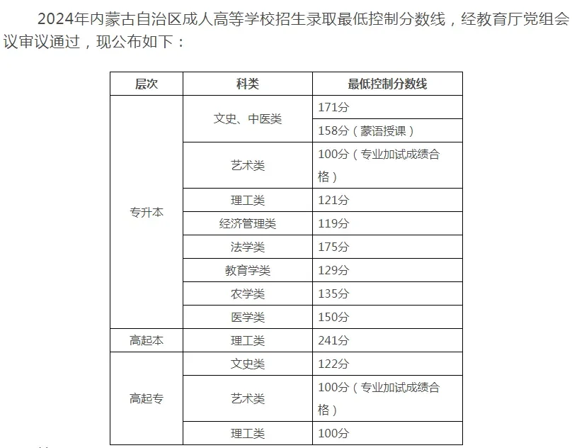各省录取分数线（二）