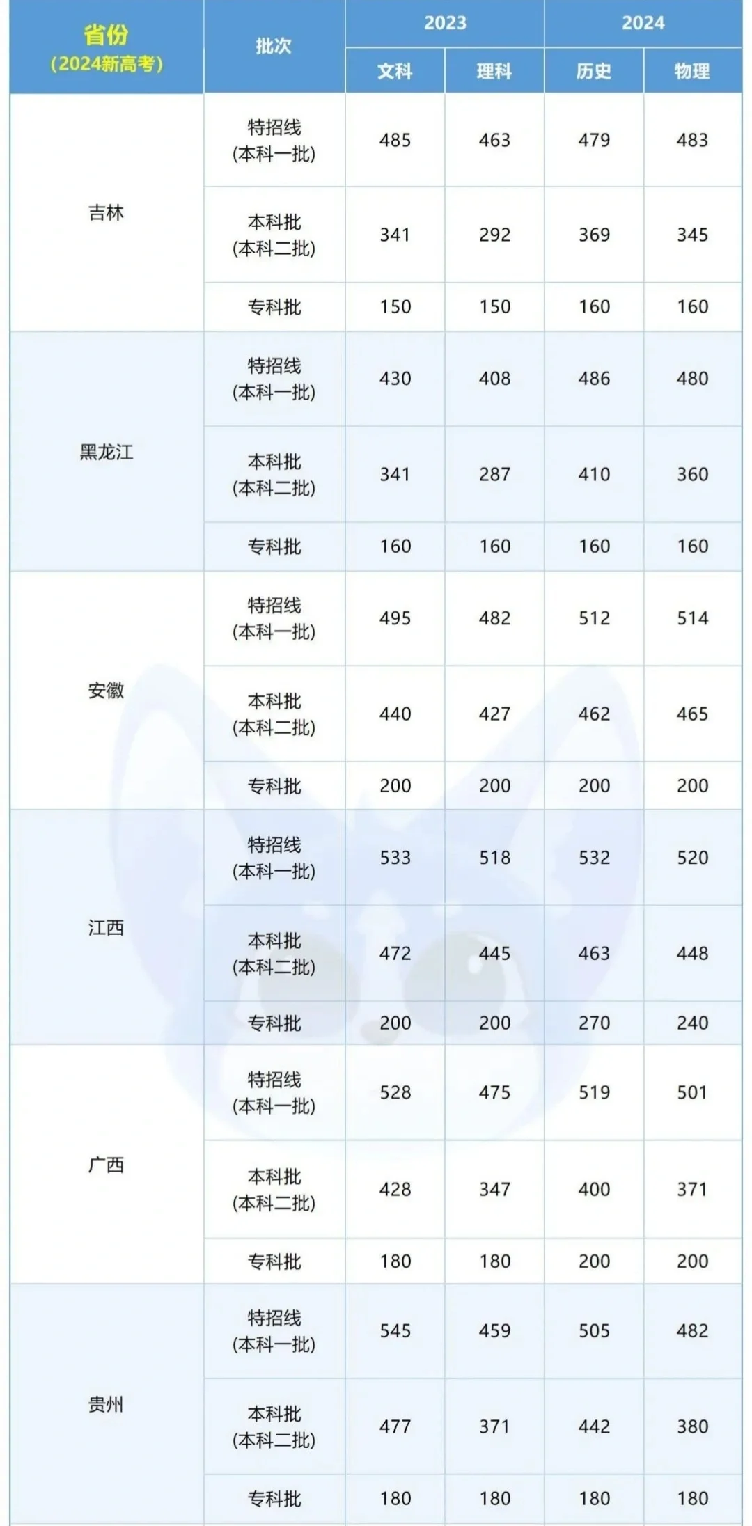 各省市高考分数线参考