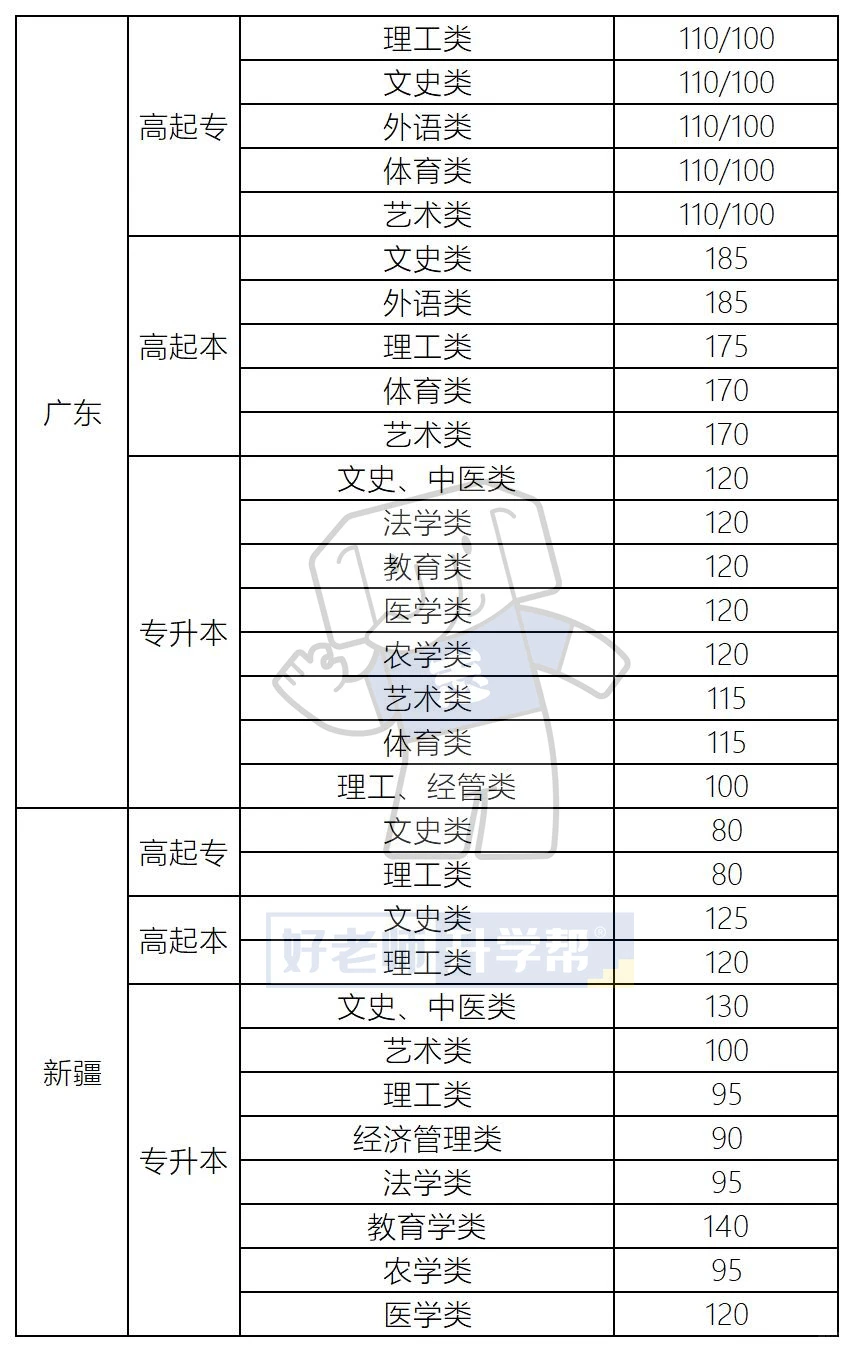 全国31省2025年成人高考最低录取分数线汇总