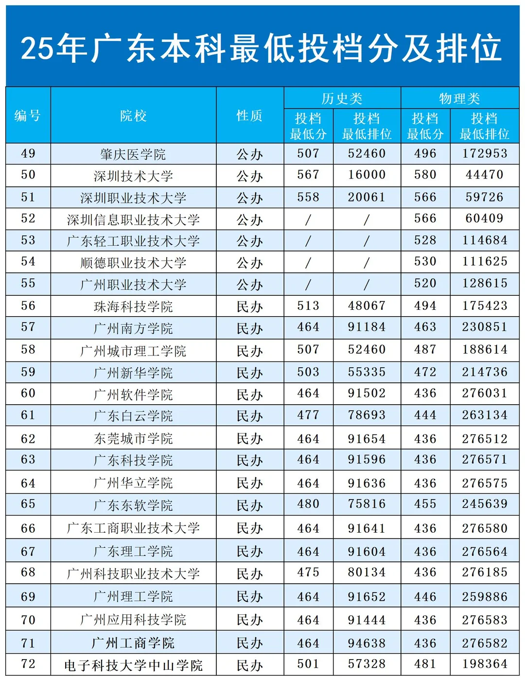 2025广东本科批投档线炸裂出炉！