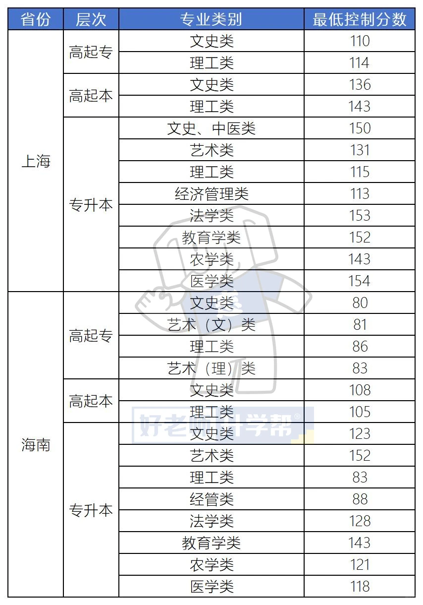 全国31省2025年成人高考最低录取分数线汇总