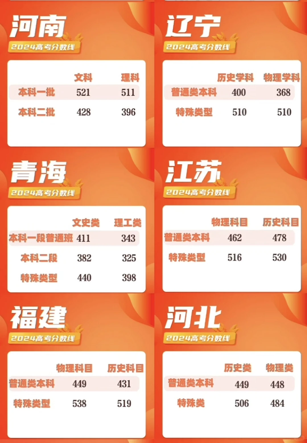 2024年全国各省高考录取控制分数线