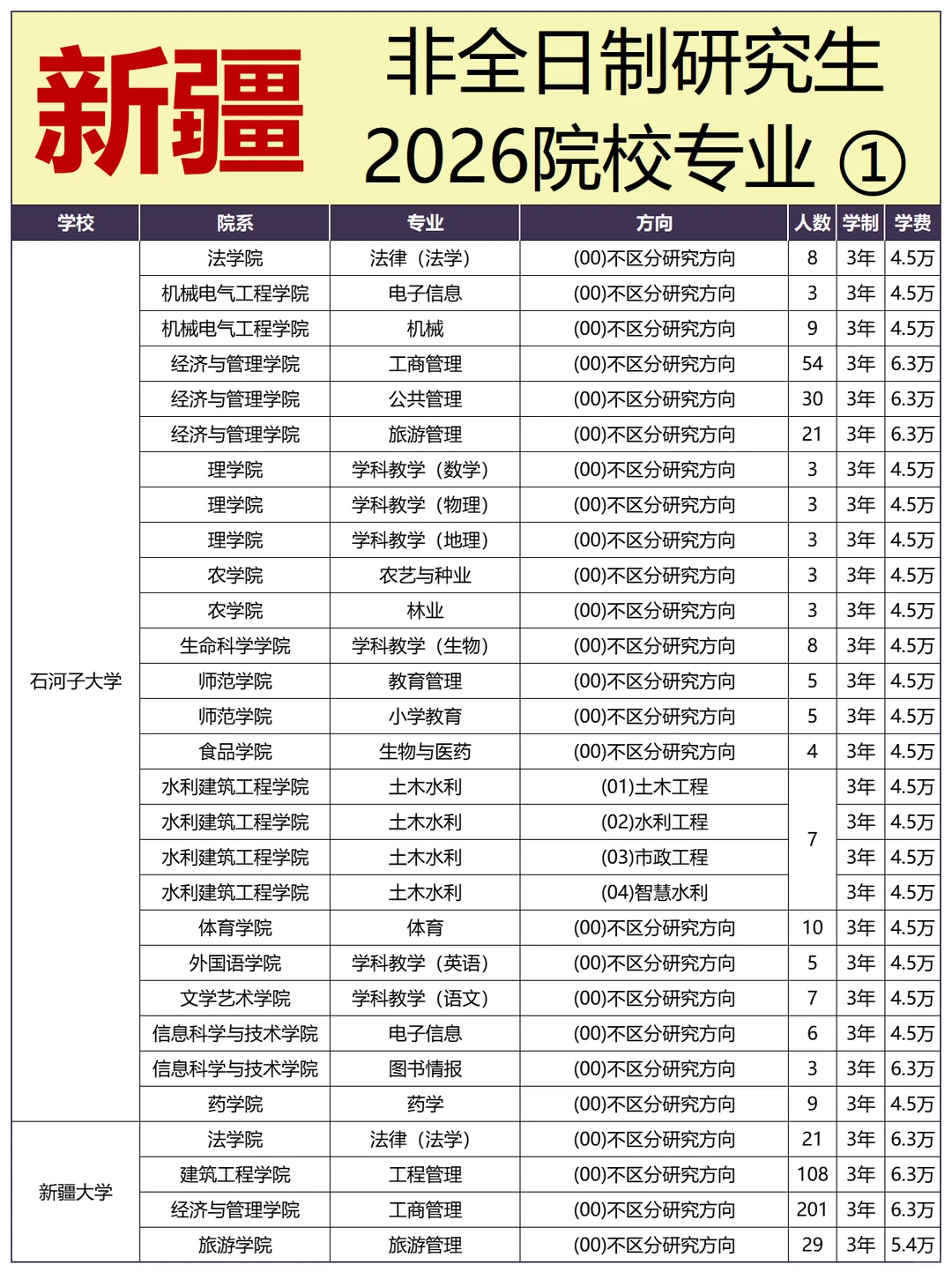 2026年新疆地区非全日制研究生院校专业目录