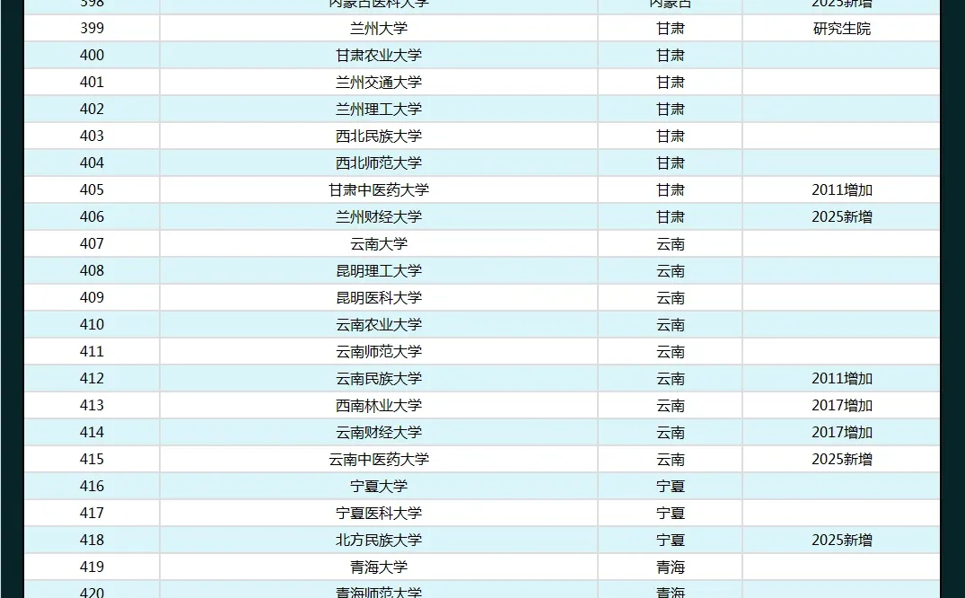 最新！2026全国具有保研资格高校！435所！