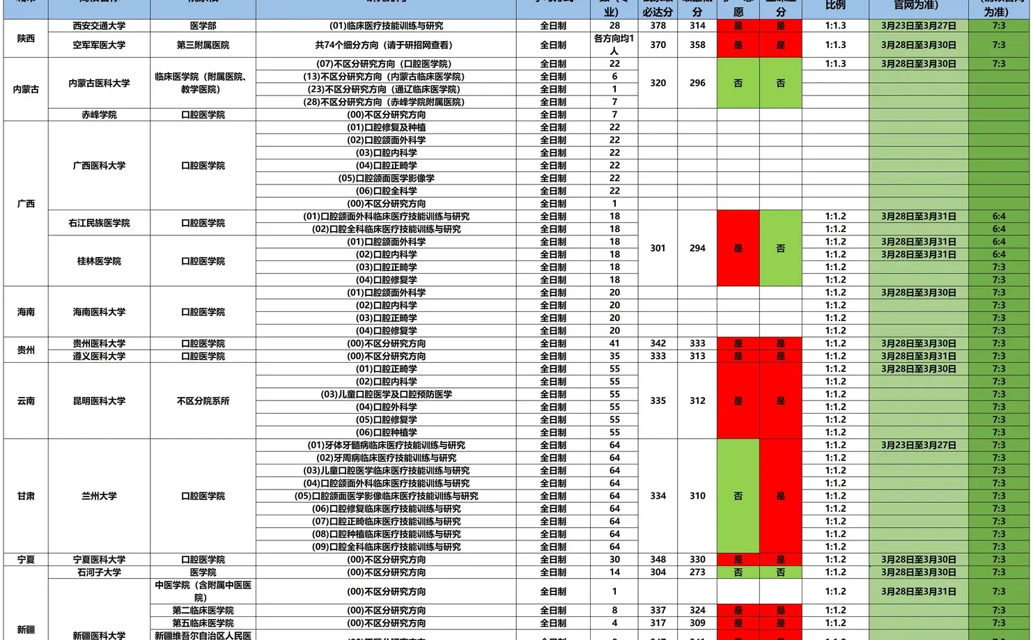 【口腔医学】考研择校指南——下篇❗