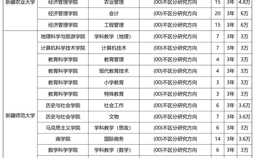 2026年新疆地区非全日制研究生院校专业目录