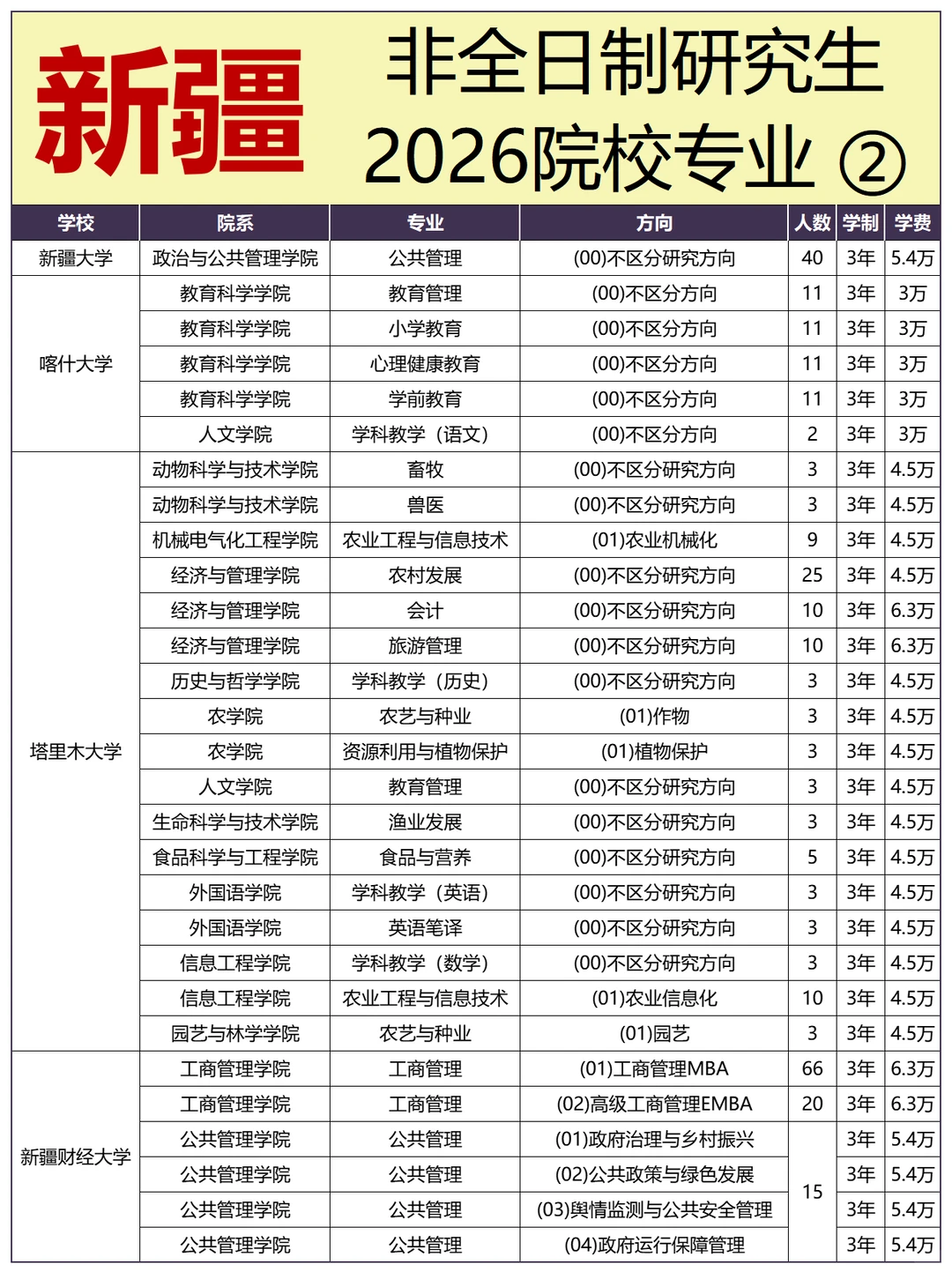 2026年新疆地区非全日制研究生院校专业目录