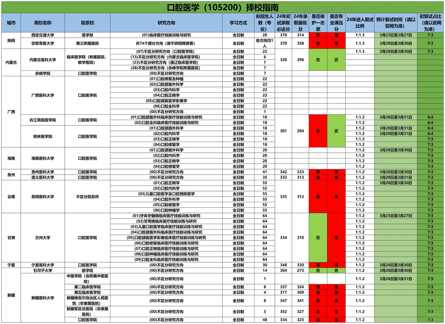 【口腔医学】考研择校指南——下篇❗
