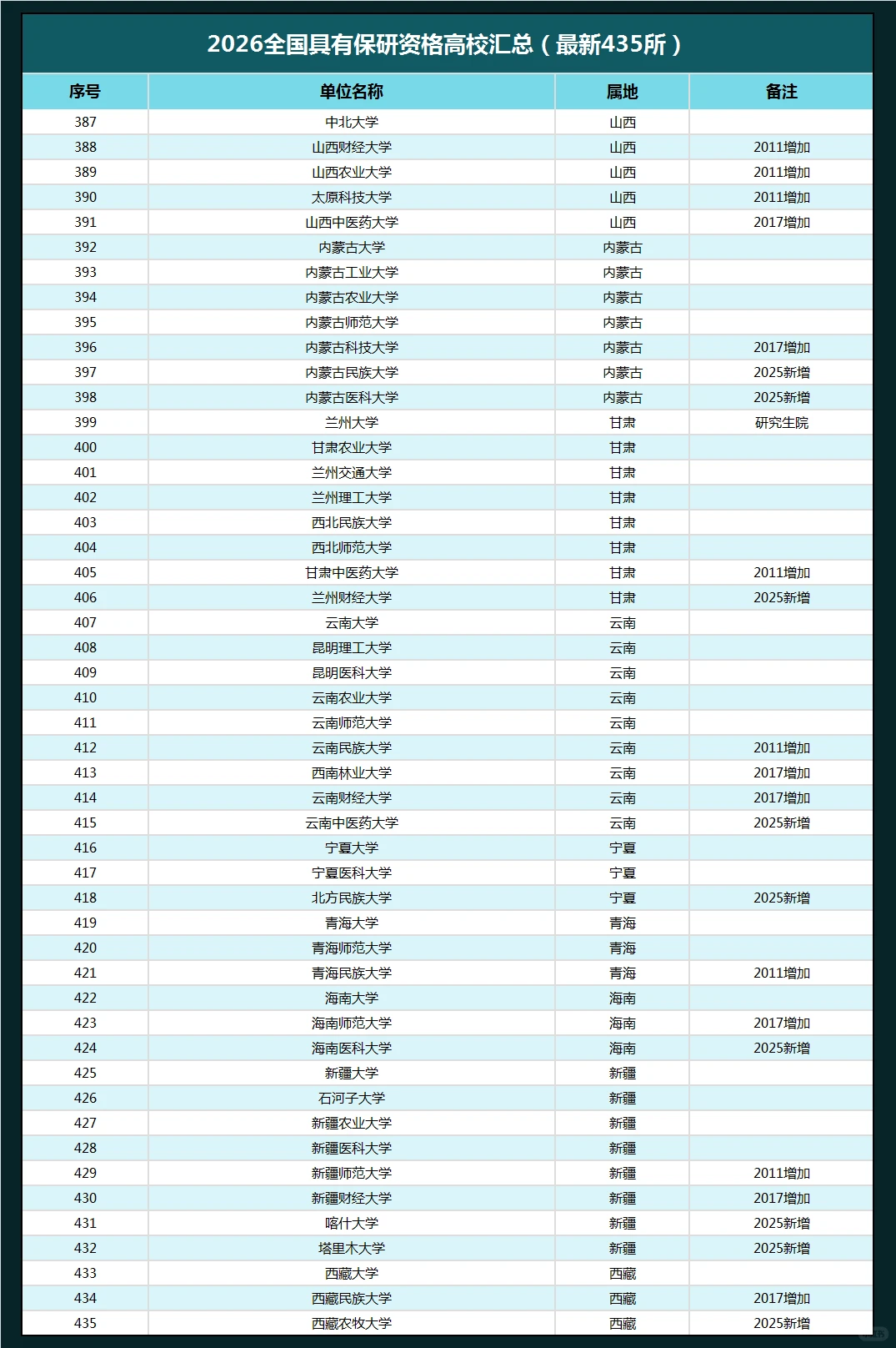 最新！2026全国具有保研资格高校！435所！