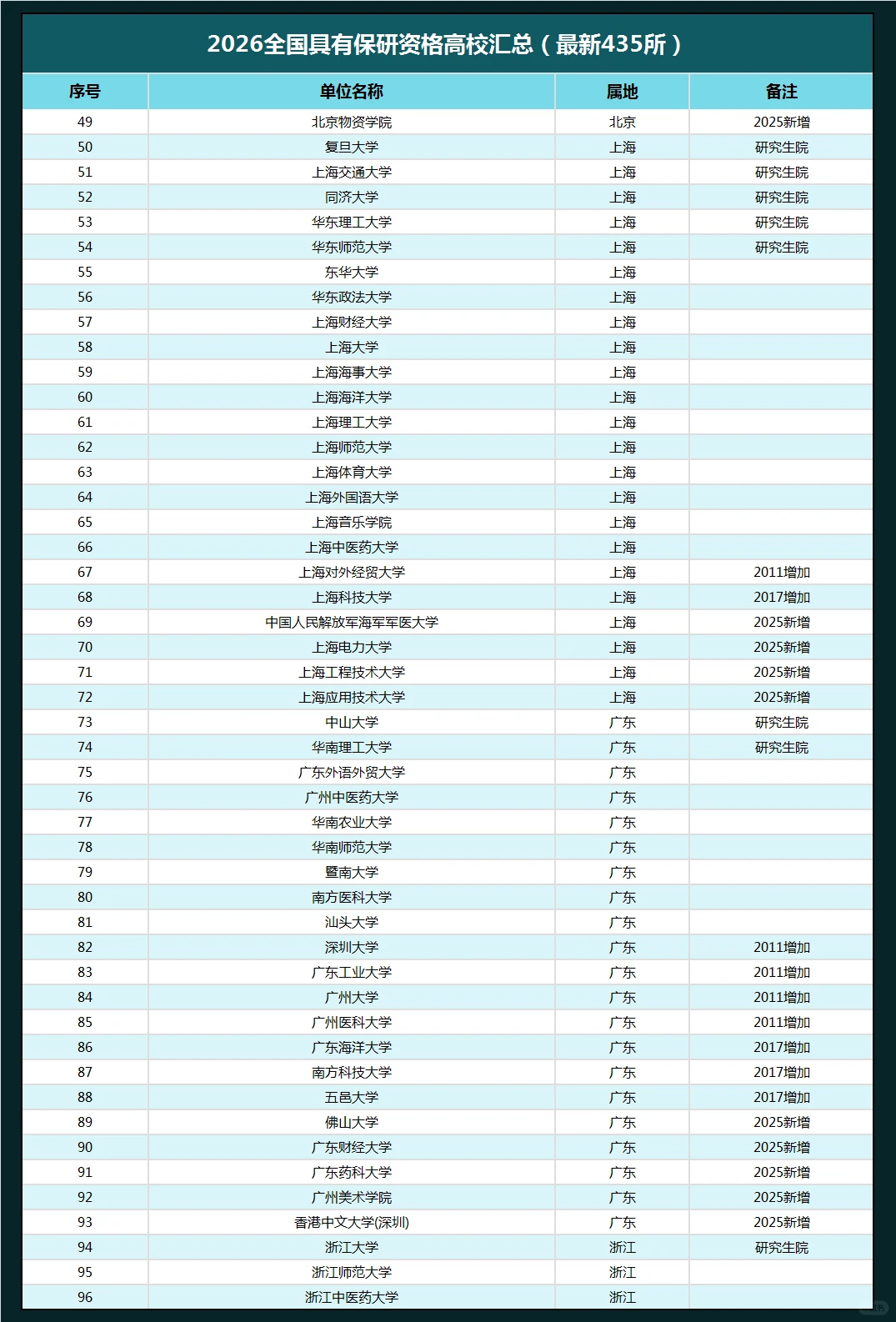 最新！2026全国具有保研资格高校！435所！